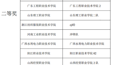 喜讯！商学院财会专业代表队获“金砖大赛”全国奖